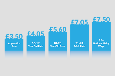 Increase to national minimum wage Increase to national minimum wage